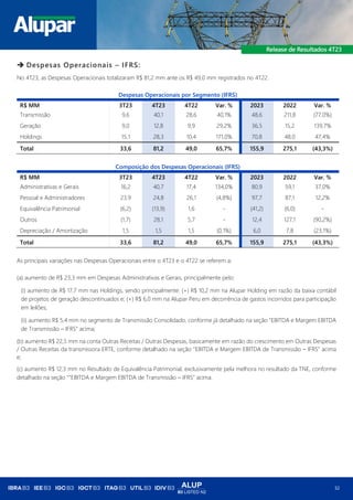 ALUP
B3 LISTED N2
32
➔ Despesas Operacionais – IFRS:
No 4T23, as Despesas Operacionais totalizaram R$ 81,2 mm ante os R$ 49,0 mm registrados no 4T22.
Despesas Operacionais por Segmento (IFRS)
R$ MM 3T23 4T23 4T22 Var. % 2023 2022 Var. %
Transmissão 9,6 40,1 28,6 40,1% 48,6 211,8 (77,0%)
Geração 9,0 12,8 9,9 29,2% 36,5 15,2 139,7%
Holdings 15,1 28,3 10,4 171,0% 70,8 48,0 47,4%
Total 33,6 81,2 49,0 65,7% 155,9 275,1 (43,3%)
Composição dos Despesas Operacionais (IFRS)
R$ MM 3T23 4T23 4T22 Var. % 2023 2022 Var. %
Administrativas e Gerais 16,2 40,7 17,4 134,0% 80,9 59,1 37,0%
Pessoal e Administradores 23,9 24,8 26,1 (4,8%) 97,7 87,1 12,2%
Equivalência Patrimonial (6,2) (13,9) 1,6 - (41,2) (6,0) -
Outros (1,7) 28,1 5,7 - 12,4 127,1 (90,2%)
Depreciação / Amortização 1,5 1,5 1,5 (0,1%) 6,0 7,8 (23,1%)
Total 33,6 81,2 49,0 65,7% 155,9 275,1 (43,3%)
As principais variações nas Despesas Operacionais entre o 4T23 e o 4T22 se referem a:
(a) aumento de R$ 23,3 mm em Despesas Administrativas e Gerais, principalmente pelo:
(i) aumento de R$ 17,7 mm nas Holdings, sendo principalmente: (+) R$ 10,2 mm na Alupar Holding em razão da baixa contábil
de projetos de geração descontinuados e; (+) R$ 6,0 mm na Alupar Peru em decorrência de gastos incorridos para participação
em leilões;
(ii) aumento R$ 5,4 mm no segmento de Transmissão Consolidado, conforme já detalhado na seção “EBITDA e Margem EBITDA
de Transmissão – IFRS” acima;
(b) aumento R$ 22,5 mm na conta Outras Receitas / Outras Despesas, basicamente em razão do crescimento em Outras Despesas
/ Outras Receitas da transmissora ERTE, conforme detalhado na seção “EBITDA e Margem EBITDA de Transmissão – IFRS” acima
e;
(c) aumento R$ 12,3 mm no Resultado de Equivalência Patrimonial, exclusivamente pela melhora no resultado da TNE, conforme
detalhado na seção ““EBITDA e Margem EBITDA de Transmissão – IFRS” acima.
 
