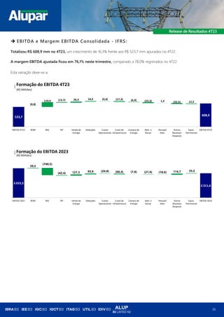 ALUP
B3 LISTED N2
33
➔ EBITDA e Margem EBITDA Consolidada - IFRS:
Totalizou R$ 608,9 mm no 4T23, um crescimento de 16,3% frente aos R$ 523,7 mm apurados no 4T22.
A margem EBITDA ajustada ficou em 76,1% neste trimestre, comparado a 78,0% registrados no 4T22.
Esta variação deve-se a:
523,7
608,9
(0,8)
119,9 (13,7) 26,4 14,2 (4,4) (17,3) (6,9) (23,3) 1,2 (22,5) 12,3
EBITDA 4T22 ROM RAC RIF Venda de
Energia
Deduções Custos
Operacionais
Custo de
Infraestrutura
Compra de
Energia
Adm. e
Gerais
Pessoal/
Adm.
Outras
Receitas/
Despesas
Equiv.
Patrimonial
EBITDA 4T23
(R$ Milhões)
Formação do EBITDA 4T23
3.015,5
2.511,6
39,5
(740,5)
(42,4) 127,3 93,8 (24,8) (66,4) (7,8) (21,9) (10,6) 114,7 35,2
EBITDA 2022 ROM RAC RIF Venda de
Energia
Deduções Custos
Operacionais
Custo de
Infraestrutura
Compra de
Energia
Adm. e
Gerais
Pessoal/
Adm.
Outras
Receitas/
Despesas
Equiv.
Patrimonial
EBITDA 2023
(R$ Milhões)
Formação do EBITDA 2023
 
