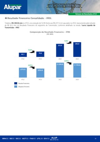 ALUP
B3 LISTED N2
34
➔ Resultado Financeiro Consolidado - IFRS:
Totalizou R$ (183,9) mm no 4T23, uma redução de 15,3% frente aos R$ (217,1) mm apurados no 4T22, basicamente pela redução
de R$ 32,5 mm no Resultado Financeiro do segmento de Transmissão, conforme detalhado na sessão “Lucro Líquido de
Transmissão - IFRS“.
Composição do Resultado Financeiro – IFRS
(R$ MM)
253,9
282,0
2022 2023
62,1
70,6
4T22 4T23
(1.220,0) (1.159,4)
2022 2023
(279,3)
(254,4)
4T22 4T23
Receita Financeira
Despesa Finnceira
13,6%
11,0%
(8,9%)
(5,0%)
 