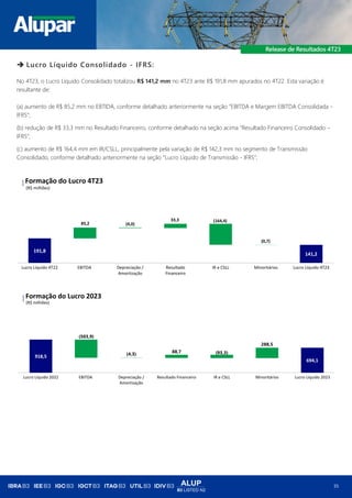 ALUP
B3 LISTED N2
35
➔ Lucro Líquido Consolidado - IFRS:
No 4T23, o Lucro Líquido Consolidado totalizou R$ 141,2 mm no 4T23 ante R$ 191,8 mm apurados no 4T22. Esta variação é
resultante de:
(a) aumento de R$ 85,2 mm no EBTIDA, conforme detalhado anteriormente na seção “EBITDA e Margem EBITDA Consolidada -
IFRS”;
(b) redução de R$ 33,3 mm no Resultado Financeiro, conforme detalhado na seção acima “Resultado Financeiro Consolidado -
IFRS”;
(c) aumento de R$ 164,4 mm em IR/CSLL, principalmente pela variação de R$ 142,3 mm no segmento de Transmissão
Consolidado, conforme detalhado anteriormente na seção “Lucro Líquido de Transmissão - IFRS”;
191,8
141,2
85,2 (4,0)
33,3 (164,4)
(0,7)
Lucro Líquido 4T22 EBITDA Depreciação /
Amortização
Resultado
Financeiro
IR e CSLL Minoritários Lucro Líquido 4T23
(R$ milhões)
Formação do Lucro 4T23
918,5
694,1
(503,9)
(4,3)
88,7 (93,3)
288,5
Lucro Líquido 2022 EBITDA Depreciação /
Amortização
Resultado Financeiro IR e CSLL Minoritários Lucro Líquido 2023
(R$ milhões)
Formação do Lucro 2023
 