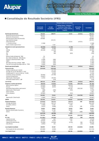 ALUP
B3 LISTED N2
36
◼ Consolidação do Resultado Societário (IFRS)
Receita operacional bruta 750.195 208.977 14.551 (14.551) 959.172
Receita de transmissão de energia 156.752 156.752
Receita de infraestrutura 50.753 50.753
Remuneração do Ativo de Concessão 549.898 549.898
Suprimento de energia 207.475 207.475
Comissão de aval 14.551 (14.551) -
( - ) Parcela variável (7.208) (7.208)
Outras receitas operacionais 1.502 1.502
Deduções da receita operacional bruta (63.450) (16.261) (1.190) - (80.901)
PIS (9.883) (2.589) (124) (12.596)
COFINS (45.520) (11.939) (446) (57.905)
ICMS (40) (40)
ISS (84) (620) (704)
IVA -
Reserva Global de Reversão - RGR 44 44
Res. Global de Reversão - RGR diferido 574 574
Pesquisa e Desenvolvimento - P&D (2.398) (389) (2.787)
FNDCT (2.395) (389) (2.784)
Ministério de minas e energia - MME (1.203) (193) (1.396)
Taxa de fiscalização de energia elétrica - TFSEE (2.669) (638) (3.307)
Receita operacional líquida 686.745 192.716 13.361 (14.551) 878.271
Custo do serviço (124.629) (105.463) (230.092)
Energia comprada para revenda (15.734) (15.734)
Encargos do uso da rede elétrica - CUST (11.443) (11.443)
Compensação fin. recursos hídricos - CFURH (1.256) (1.256)
Custo dos serviços prestados (45.056) (37.709) (82.765)
Custo de infraestrutura (78.497) (78.497)
Depreciação / Amortização (1.076) (39.203) (40.279)
Utilização do Bem Público - UBP (118) (118)
Lucro bruto 562.116 87.253 13.361 (14.551) 648.179
Despesas e receitas operacionais (40.074) (12.837) 173.944 (202.218) (81.185)
Administrativas e gerais (14.455) (6.006) (20.237) (40.698)
Pessoal (10.860) (6.843) (7.123) (24.826)
Resultado de equivalência patrimonial 13.911 202.218 (202.218) 13.911
Depreciação / Amortização (588) (290) (592) (1.470)
Outras receitas 1.403 302 - 1.705
Outras despesas (29.485) - (322) (29.807)
EBIT 522.042 74.416 187.305 (216.769) 566.994
Depreciação / Amortização (1.664) (39.611) (592) (41.867)
EBITDA 523.706 114.027 187.897 (216.769) 608.861
Despesas financeiras (178.352) (55.371) (20.977) 268 (254.432)
Encargos de dívidas (172.250) (63.721) (27.322) (263.293)
Variações cambiais (1.690) 11.356 7.958 17.624
Outras (4.412) (3.006) (1.613) 268 (8.763)
Receitas financeiras 29.034 16.863 24.953 (268) 70.582
Receitas de aplicações financeiras 23.675 15.708 24.650 - 64.033
Outras 5.359 1.155 303 (268) 6.549
(149.318) (38.508) 3.976 - (183.850)
EBT 372.724 35.908 191.281 (216.769) 383.144
IR / CSLL (111.891) (13.746) (532) (90) (126.259)
Imposto de renda (6.206) 858 1.232 (4.116)
Contribuição social (19.424) (3.297) 337 (22.384)
Imposto de renda diferido (76.266) (12.046) (2.101) (66) (90.479)
CSLL diferido (9.995) 739 - (24) (9.280)
Lucro líquido Consolidado 260.833 22.162 190.749 (216.859) 256.885
Participação de não controladores (105.689) (5.069) (4.965) (115.723)
Lucro líquido Alupar 155.144 17.093 185.784 (216.859) 141.162
Trimestre findo em 31/12/2023
Transmissão
Consolidado
Geração
Consolidado
Holdings (Alupar / Windepar /
Transminas / Alupar Chile /
Alupar Peru / Alupar Colômbia
/ Apaete)
Eliminações
Holdings
Consolidado
 