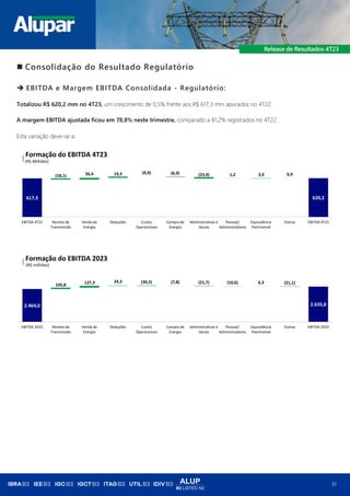ALUP
B3 LISTED N2
37
◼ Consolidação do Resultado Regulatório
➔ EBITDA e Margem EBITDA Consolidada - Regulatório:
Totalizou R$ 620,2 mm no 4T23, um crescimento de 0,5% frente aos R$ 617,3 mm apurados no 4T22.
A margem EBITDA ajustada ficou em 78,8% neste trimestre, comparado a 81,2% registrados no 4T22.
Esta variação deve-se a:
617,3 620,2
(18,1) 26,4 19,3 (0,4) (6,9) (23,4) 1,2 3,9 0,9
EBITDA 4T22 Receita de
Transmissão
Venda de
Energia
Deduções Custos
Operacionais
Compra de
Energia
Administrativas e
Gerais
Pessoal/
Administradores
Equivalência
Patrimonial
Outras EBITDA 4T23
(R$ Milhões)
Formação do EBITDA 4T23
2.464,0 2.635,8
105,8 127,3 24,3 (30,5) (7,8) (21,7) (10,6) 6,3 (21,1)
EBITDA 2022 Receita de
Transmissão
Venda de
Energia
Deduções Custos
Operacionais
Compra de
Energia
Administrativas e
Gerais
Pessoal/
Administradores
Equivalência
Patrimonial
Outras EBITDA 2023
(R$ milhões)
Formação do EBITDA 2023
 