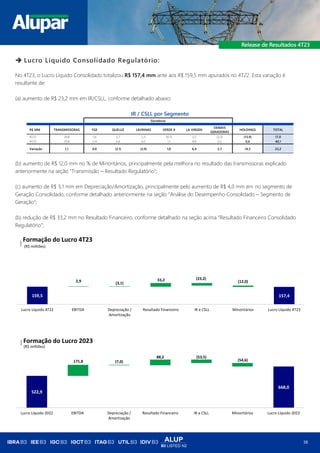 ALUP
B3 LISTED N2
38
➔ Lucro Líquido Consolidado Regulatório:
No 4T23, o Lucro Líquido Consolidado totalizou R$ 157,4 mm ante aos R$ 159,5 mm apurados no 4T22. Esta variação é
resultante de:
(a) aumento de R$ 23,2 mm em IR/CSLL, conforme detalhado abaixo:
IR / CSLL por Segmento
Geradoras
R$ MM TRANSMISSORAS FGE QUELUZ LAVRINAS VERDE 8 LA VIRGEN
DEMAIS
GERADORAS
HOLDINGS TOTAL
4T22 24,8 1,6 2,7 2,5 (0,7) 2,5 (2,5) (13,9) 17,0
4T23 25,8 2,4 0,6 0,5 1,1 8,9 0,2 0,6 40,1
Variação 1,1 0,8 (2,1) (2,0) 1,8 6,4 2,7 14,5 23,2
(b) aumento de R$ 12,0 mm no % de Minoritários, principalmente pela melhora no resultado das transmissoras explicado
anteriormente na seção “Transmissão – Resultado Regulatório”;
(c) aumento de R$ 3,1 mm em Depreciação/Amortização, principalmente pelo aumento de R$ 4,0 mm em no segmento de
Geração Consolidado, conforme detalhado anteriormente na seção “Análise do Desempenho Consolidado – Segmento de
Geração”;
(b) redução de R$ 33,2 mm no Resultado Financeiro, conforme detalhado na seção acima “Resultado Financeiro Consolidado
Regulatório”;
159,5 157,4
2,9 (3,1)
33,2 (23,2)
(12,0)
Lucro Líquido 4T22 EBITDA Depreciação /
Amortização
Resultado Financeiro IR e CSLL Minoritários Lucro Líquido 4T23
(R$ milhões)
Formação do Lucro 4T23
522,9
668,0
171,8 (7,0)
88,2 (53,5)
(54,6)
Lucro Líquido 2022 EBITDA Depreciação /
Amortização
Resultado Financeiro IR e CSLL Minoritários Lucro Líquido 2023
(R$ milhões)
Formação do Lucro 2023
 