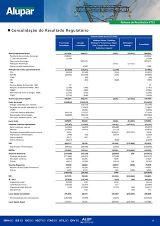 ALUP
B3 LISTED N2
39
◼ Consolidação do Resultado Regulatório
Receita operacional bruta 651.454 208.977 14.551 (14.551) 860.431
Receita de transmissão de energia 658.662 658.662
( - ) Parcela variável (7.208) (7.208)
Suprimento de energia 207.475 207.475
Prestação de serviços 14.551 (14.551) -
Outras receitas operacionais 1.502 1.502
Deduções da receita operacional bruta (55.530) (16.261) (1.190) - (72.981)
PIS (8.359) (2.589) (124) (11.072)
COFINS (38.501) (11.939) (446) (50.886)
ICMS (40) (40)
ISS (84) (620) (704)
IVA - -
Reserva Global de Reversão - RGR 44 - 44
Pesquisa e Desenvolvimento - P&D (2.398) (389) (2.787)
FNDCT (2.395) (389) (2.784)
Ministério de minas e energia - MME (1.203) (193) (1.396)
TFSEE (2.718) (638) (3.356)
Receita operacional líquida 595.924 192.716 13.361 (14.551) 787.450
Custo do serviço (108.849) (105.610) - (214.459)
Energia comprada para revenda (15.734) (15.734)
Encargos do uso da rede elétrica - CUST (11.443) (11.443)
CFURH (1.256) (1.256)
Custo dos serviços prestados (40.024) (37.915) (77.939)
Depreciação / Amortização (68.825) (39.144) (107.969)
Utilização do Bem Público - UBP (118) (118)
Lucro bruto 487.075 87.106 13.361 (14.551) 572.991
Despesas e receitas operacionais (20.762) (12.900) 174.243 (203.913) (63.332)
Administrativas e gerais (14.926) (6.283) (20.288) (41.497)
Pessoal (10.860) (6.843) (7.123) (24.826)
Resultado de equivalência patrimonial 3.516 - 203.913 (203.913) 3.516
Depreciação / Amortização (490) (76) (1.937) (2.503)
Outras receitas 4.215 302 - 4.517
Outras despesas (2.217) - (322) (2.539)
EBIT 466.313 74.206 187.604 (218.464) 509.659
Depreciação / Amortização (69.315) (39.338) (1.937) (110.590)
EBITDA 535.628 113.544 189.541 (218.464) 620.249
Despesas financeiras (177.588) (55.129) (20.963) 268 (253.412)
Encargos de dívidas (171.486) (63.479) (27.308) (262.273)
Variações cambiais (1.690) 11.356 7.958 17.624
Outras (4.412) (3.006) (1.613) 268 (8.763)
Receitas financeiras 29.030 16.863 24.953 (268) 70.578
Receitas de aplicações financeiras 23.675 15.708 24.650 - 64.033
Outras 5.355 1.155 303 (268) 6.545
(148.558) (38.266) 3.990 - (182.834)
EBT 317.755 35.940 191.594 (218.464) 326.825
IR / CSLL (25.829) (13.746) (532) (90) (40.197)
Imposto de renda (6.206) 858 1.232 (4.116)
Contribuição social (19.424) (3.297) 337 (22.384)
Imposto de renda diferido (199) (12.046) (2.101) (66) (14.412)
CSLL diferido - 739 - (24) 715
Lucro líquido Consolidado 291.926 22.194 191.062 (218.554) 286.628
Participação de não controladores (120.509) (5.089) (3.644) (129.242)
Lucro líquido Alupar 171.417 17.105 187.418 (218.554) 157.386
Trimestre findo em 31/12/2023
Transmissão
Consolidado
Geração
Consolidado
Holdings (Alupar / Holdings
Windepar / Transminas / Alupar
Chile / Alupar Peru / Alupar
Colômbia / Apaete)
Consolidado
Eliminações
Holdings
 