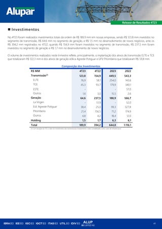 ALUP
B3 LISTED N2
41
◼ Investimentos
No 4T23 foram realizados investimentos totais da ordem de R$ 189,9 mm em nossas empresas, sendo R$ 123,8 mm investidos no
segmento de transmissão, R$ 64,6 mm no segmento de geração, e R$ 1,5 mm no desenvolvimento de novos negócios, ante os
R$ 394,2 mm registrados no 4T22, quando R$ 154,9 mm foram investidos no segmento de transmissão, R$ 237,5 mm foram
investidos no segmento de geração e R$ 1,7 mm no desenvolvimento de novos negócios.
O volume de investimentos realizados neste trimestre reflete, principalmente, a implantação dos ativos de transmissão ELTE e TCE
que totalizaram R$ 122,3 mm e dos ativos de geração eólica Agreste Potiguar e UFV Pitombeira que totalizaram R$ 59,8 mm.
Composição dos Investimentos
R$ MM 4T23 4T22 2023 2022
Transmissão(1)
123,8 154,9 449,5 543,3
ELTE 76,9 58,1 254,0 143,6
TCE 45,3 93,7 179,9 340,1
ESTE - - - 57,0
Outros 1,6 3,0 15,5 2,6
Geração 64,6 237,5 188,9 566,7
La Virgen - 51,9 - 52,0
Eol. Agreste Potiguar 38,4 25,0 99,3 327,8
Pitombeira 21,4 156,5 71,2 174,9
Outros 4,8 4,2 18,4 12,0
Holding 1,5 1,7 6,3 6,1
Total 189,9 394,2 644,8 1.116,1
(1) Com exceção da TCE o valor do investimento das transmissoras é exatamente o valor contabilizado como custo de infraestrutura.
 