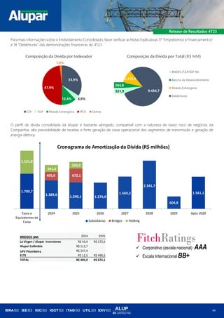 ALUP
B3 LISTED N2
44
Para mais informações sobre o Endividamento Consolidado, favor verificar as Notas Explicativas 17 “Empréstimos e Financiamentos”
e 18 “Debêntures” das demonstrações financeiras do 4T23.
O perfil de dívida consolidada da Alupar é bastante alongado, compatível com a natureza de baixo risco de negócios da
Companhia, alta previsibilidade de receitas e forte geração de caixa operacional dos segmentos de transmissão e geração de
energia elétrica.
33,9%
4,0%
12,4%
47,9%
1,9%
Composição da Dívida por Indexador
CDI TJLP Moeda Estrangeira IPCA Outros
521,9
504,8
1.313,1
9.434,7
Composição da Dívida por Total (R$ MM)
BNDES (TJLP/IGP-M)
Bancos de Desenvolvimento
Moeda Estrangeira
Debêntures
1.709,7
1.389,6
1.290,1 1.276,0
1.569,2
2.341,7
604,8
1.561,1
405,0 672,1
1.121,8
341,0
324,0
Caixa e
Equivalentes de
Caixa
2024 2025 2026 2027 2028 2029 Após 2029
Cronograma de Amortização da Dívida (R$ milhões)
Subsidiárias Bridges Holding
✓ Corporativo (escala nacional) AAA
✓ Escala Internacional BB+
BRIDGES (MM) 2024 2025
La Virgen / Alupar Inversiones R$ 43,4 R$ 172,5
Alupar Colômbia R$ 111,7
UFV Pitombeira
ELTE
R$ 237,4
R$ 12,5 R$ 499,5
TOTAL R$ 405,0 R$ 672,1
 