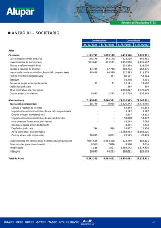 ALUP
B3 LISTED N2
47
◼ ANEXO 01 – SOCIETÁRIO
31/12/2023 31/12/2022 31/12/2023 31/12/2022
Ativo
Circulante 1.193.731 1.039.120 5.419.566 5.391.721
Caixa e equivalentes de caixa 168.176 343.170 823.209 850.481
Investimentos de curto prazo 953.647 633.531 1.852.958 1.836.607
Títulos e valores mobiliários - - 155.384 138.094
Contas a receber de clientes 14.786 12.788 288.702 268.575
Imposto de renda e contribuição social compensáveis 48.468 46.980 112.383 115.655
Outros tributos compensáveis - 397 66.591 57.644
Estoques - - 10.278 9.201
Despesas pagas antecipadamente 11 11 12.141 13.602
Depósitos judiciais - - 384 384
Ativo contratual da concessão - - 1.984.827 1.970.629
Outros ativos circulantes 8.643 2.243 112.709 130.849
Não circulante 7.149.639 7.046.531 23.016.515 22.542.211
Realizável a longo prazo 18.779 8.965 16.926.243 16.771.965
Contas a receber de clientes - - 52.449 50.354
Imposto de renda e contribuição social compensáveis - - 3.187 3.187
Outros tributos compensáveis - - 5.977 18.422
Imposto de renda e contribuição social diferidos - - 58.800 53.272
Instrumentos financeiros derivativos - - 10.244 7.088
Despesas pagas antecipadamente - - 8.201 6.723
Depósitos judiciais 744 914 14.877 15.854
Ativo contratual da concessão - - 16.688.963 16.569.626
Outros ativos não circulantes 18.035 8.051 83.545 47.439
Investimentos em controladas e controlada em conjunto 7.091.515 6.984.450 223.759 169.121
Propriedades para investimento 8.960 7.016 8.960 7.016
Imobilizado 1.536 1.807 5.589.542 5.324.416
Intangível 28.849 44.293 268.011 269.693
Total do Ativo 8.343.370 8.085.651 28.436.081 27.933.932
Controladora Consolidado
 