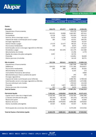 ALUP
B3 LISTED N2
48
31/12/2023 31/12/2022 31/12/2023 31/12/2022
Passivo
Circulante 656.273 476.977 3.248.718 2.558.195
Empréstimos e financiamentos - - 472.270 653.418
Debêntures 341.015 18.898 1.663.287 497.611
Fornecedores 13.118 9.625 191.620 239.119
Salários, férias e encargos sociais 6.675 6.238 45.654 45.325
Imposto de renda e contribuição social a pagar 385 7.516 63.551 100.195
Encargos regulatórios - - 39.010 53.767
Outros tributos a pagar 17.573 12.577 98.325 97.253
Passivo de arrendamento 159 145 8.075 8.531
Contribuições sociais e encargos regulatórios diferidos - - 172.507 170.347
Dividendos a pagar 274.289 421.978 331.379 552.380
Adiantamentos de clientes - - 21.296 6.779
Opções de compra de ações outorgadas 3.057 - 10.734 -
Provisões - - 114.891 94.699
Outras passivos circulantes 2 - 16.119 38.771
Não circulante 331.556 650.611 14.558.573 15.004.118
Empréstimos e financiamentos - - 1.867.508 1.866.200
Debêntures 324.015 647.928 7.771.366 8.618.877
Passivo de arrendamento 447 606 38.010 36.263
Adiantamentos de clientes - - 6.143 173
Instrumentos financeiros derivativos - - - 8.860
Adiantamento para futuro aumento de capital - - 293 293
Encargos regulatórios - - 16.641 -
Imposto de renda e contribuição social diferidos - - 2.890.782 2.700.528
Contribuições sociais e encargos regulatórios diferidos - - 1.499.059 1.473.986
Passivo contratual com clientes - - 270.522 116.330
Provisões 6.737 1.877 189.375 156.585
Outras passivos não circulantes 357 200 8.874 26.023
Total do Passivo 987.829 1.127.588 17.807.291 17.562.313
Patrimônio liquído 7.355.541 6.958.063 10.628.790 10.371.619
Capital social subscrito e integralizado 3.310.783 2.981.996 3.310.783 2.981.996
(-) Gastos com emissão de ações (65.225) (65.225) (65.225) (65.225)
Reserva de capital 67.360 16.966 67.360 16.966
Reservas de lucros 3.996.686 3.978.834 3.996.686 3.978.834
Outros resultados abrangentes 45.937 45.492 45.937 45.492
Participação dos acionistas não controladores - - 3.273.249 3.413.556
Total do Passivo e Patrimônio Liquído 8.343.370 8.085.651 28.436.081 27.933.932
Controladora Consolidado
 