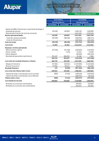 ALUP
B3 LISTED N2
49
31/12/2023 31/12/2022 31/12/2023 31/12/2022
150.208 169.893 1.496.139 1.360.089
Remuneração finaceira do ativo de concessão - - 1.815.242 2.473.619
Receita operacional líquida 150.208 169.893 3.311.381 3.833.708
Custo dos serviços prestados (99.149) (88.530) (528.202) (489.511)
Custo de infraestrutura - - (269.565) (203.142)
Custo do serviço (99.149) (88.530) (797.767) (692.653)
Lucro bruto 51.059 81.363 2.513.614 3.141.055
Despesas e receitas operacionais
Administrativas e gerais (57.418) (41.750) (184.665) (153.962)
Outras receitas - (576) 51.612 75.458
Outras despesas - - (64.034) (202.562)
Resultado de equivalência patrimonial 701.137 896.203 41.168 5.966
643.719 853.877 (155.919) (275.100)
Lucro antes do resultado financeiro e tributos 694.778 935.240 2.357.695 2.865.955
Despesas financeiras (97.281) (93.631) (1.159.383) (1.220.026)
Receitas financeiras 97.456 84.373 281.951 253.900
Resultado financeiro 175 (9.258) (877.432) (966.126)
Lucro antes dos tributos sobre o lucro 694.953 925.982 1.480.263 1.899.829
Imposto de renda e contribuição social correntes (890) (7.516) (148.526) (140.504)
Imposto de renda e contribuição social diferidos - - (180.751) (95.452)
Tributos sobre o lucro (890) (7.516) (329.277) (235.956)
Lucro líquido do exercício 694.063 918.466 1.150.986 1.663.873
Atribuído aos acionistas controladores 694.063 918.466
Atribuído aos acionistas não controladores 456.923 745.407
Receita de O&M, Infraestrutura, Suprimento de Energia e
Prestação de serviços
Controladora Consolidado
Exercício findo em Exercício findo em
 