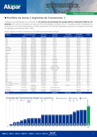 ALUP
B3 LISTED N2
5
◼ Portfólio de Ativos | Segmento de Transmissão
A Alupar possui participação em concessões de 35 sistemas de transmissão de energia elétrica, totalizando 8.805 km de
extensão, por meio de concessões com prazo de 30 anos localizadas no Brasil e Peru e 3 perpétuos, sendo 2 localizados na
Colômbia e um no Chile. Do total de ativo, 27 estão operacionais, 8 em fase de implantação, que possuem cronograma de entrada
em operação comercial entre 2024 - 2029.
Abaixo, seguem principais características dos sistemas de transmissão da Alupar:
Empresa Prazo da Concessão Início da Extensão RAP/RBNI RAP/RBNI Índice
Início Fim Operação da Linha (Ciclo 2022-23) (Ciclo 2023-24)
ETEP 12/06/2001 12/06/2031 25/08/2002 323 km R$ 89,2 R$ 85,2 IGP-M
ENTE 11/12/2002 11/12/2032 12/02/2005 464 km R$ 204,2 R$ 195,1 IGP-M
ERTE 11/12/2002 11/12/2032 15/09/2004 179 km R$ 46,5 R$ 44,4 IGP-M
EATE 12/06/2001 12/06/2031 10/03/2003 924 km R$ 396,7 R$ 379,0 IGP-M
ECTE 01/11/2000 01/11/2030 26/03/2002 252,5 km R$ 86,2 R$ 82,4 IGP-M
STN 18/02/2004 18/02/2034 01/01/2006 541 km R$ 168,8 R$ 171,7 IGP-M
Transleste 18/02/2004 18/02/2034 18/12/2005 150 km R$ 37,0 R$ 35,4 IGP-M
Transudeste 04/03/2005 04/03/2035 23/02/2007 140 km R$ 22,9 R$ 21,9 IGP-M
Transirapé 15/03/2005 15/03/2035 23/05/2007 65 km R$ 43,5 R$ 42,7 IGP-M
STC 27/04/2006 27/04/2036 08/11/2007 195 km R$ 43,3 R$ 36,3 IPCA
Lumitrans 18/02/2004 18/02/2034 03/10/2007 51 km R$ 30,3 R$ 23,1 IGP-M
ETES 20/04/2007 20/04/2037 12/12/2008 107 km R$ 23,6 R$ 21,5 IPCA
EBTE 16/10/2008 16/10/2038 11/07/2011 940 km R$ 59,1 R$ 63,0 IPCA
TME 19/11/2009 19/11/2039 22/11/2011 348 km R$ 65,1 R$ 67,7 IPCA
ESDE 19/11/2009 19/11/2039 22/01/2014 Subestação R$ 17,5 R$ 18,2 IPCA
ETEM 12/07/2010 12/07/2040 16/12/2011 235 km R$ 18,1 R$ 18,8 IPCA
ETVG 23/12/2010 23/12/2040 23/12/2012 Subestação R$ 18,3 R$ 19,0 IPCA
TNE 25/01/2012 25/01/2042 Pré-Oper. 715 km R$ 366,0 R$ 380,3 IPCA
ETSE 10/05/2012 10/05/2042 01/12/2014 Subestação R$ 33,0 R$ 34,5 IPCA
ELTE 05/09/2014 05/09/2044 Pré-Oper. Subestação+40km R$ 81,0 R$ 84,1 IPCA
ETAP 02/09/2016 02/09/2046 06/04/2019 Subestação+20km R$ 68,1 R$ 70,7 IPCA
ETC 02/09/2016 02/09/2046 23/09/2019 Subestação R$ 39,5 R$ 41,1 IPCA
TPE 10/02/2017 10/02/2047 25/10/2020 541 km R$ 287,9 R$ 299,2 IPCA
TCC 10/02/2017 10/02/2047 19/03/2021 288 km R$ 195,4 R$ 203,1 IPCA
ESTE 10/02/2017 10/02/2047 09/02/2022 236 km R$ 135,2 R$ 140,5 IPCA
TSM 11/08/2017 11/08/2047 23/12/2021 330 km R$ 134,1 R$ 136,2 IPCA
ETB 27/09/2016 27/09/2046 16/10/2020 446 km R$ 171,5 R$ 178,2 IPCA
EDTE 01/12/2016 01/12/2046 20/01/2020 170 km R$ 83,6 R$ 86,9 IPCA
AETE 18/02/2004 18/02/2034 19/08/2005 193 km R$ 43,1 R$ 41,1 IGP-M
TECP (Lote 6) 22/12/2023 22/12/2053 Pré-Oper. 1 Subestação - R$ 69,5 IPCA
Lote 2 Leilão Aneel 02/2023 Em Assinatura - Pré-Oper. 551 km - R$ 239,5 IPCA
TCE (Colômbia) 22/11/2016 Perpétua Pré-Oper. 235 km R$ 133,71
R$ 123,92
PPI
TCN (Peru) 29/11/2023
30 Anos pós
Energização
Pré-Oper. 2 Subestações+9km - R$ 23,72
PPI
TES (Chile) Em Assinatura Perpétua Pré-Oper. 3 Subestações+15,7km - R$ 25,22
PPI
TEL (Colômbia) Em Assinatura Perpétua Pré-Oper. 2 Subestações+100km - R$ 29,92
PPI
TOTAL 8.805 km R$ 3.142,4 R$ 3.533,1
1) USD 1,0 – BRL 5,22 / 2) USD 1,0 – BRL 4,84
 