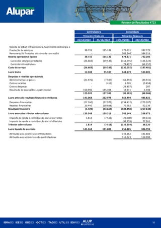 ALUP
B3 LISTED N2
50
31/12/2023 31/12/2022 31/12/2023 31/12/2022
38.731 115.132 375.031 347.770
Remuneração finaceira do ativo de concessão - - 503.240 384.516
Receita operacional líquida 38.731 115.132 878.271 732.286
Custo dos serviços prestados (26.683) (19.535) (151.595) (136.324)
Custo de infraestrutura - - (78.497) (61.157)
Custo do serviço (26.683) (19.535) (230.092) (197.481)
Lucro bruto 12.048 95.597 648.179 534.805
Despesas e receitas operacionais
Administrativas e gerais (21.976) (7.597) (66.994) (44.931)
Outras receitas - (419) 1.705 (5.858)
Outras despesas - - (29.807) 207
Resultado de equivalência patrimonial 150.996 145.398 13.911 1.598
129.020 137.382 (81.185) (48.984)
Lucro antes do resultado financeiro e tributos 141.068 232.979 566.994 485.821
Despesas financeiras (22.160) (22.972) (254.432) (279.287)
Receitas financeiras 20.440 (10.688) 70.582 62.139
Resultado financeiro (1.720) (33.660) (183.850) (217.148)
Lucro antes dos tributos sobre o lucro 139.348 199.319 383.144 268.673
Imposto de renda e contribuição social correntes 1.814 (7.516) (26.500) (39.141)
Imposto de renda e contribuição social diferidos - - (99.759) 77.261
Tributos sobre o lucro 1.814 (7.516) (126.259) 38.120
Lucro líquido do exercício 141.162 191.803 256.885 306.793
Atribuído aos acionistas controladores 141.162 191.803
Atribuído aos acionistas não controladores 115.723 114.990
Receita de O&M, Infraestrutura, Suprimento de Energia e
Prestação de serviços
Controladora Consolidado
Trimestre findo em Trimestre findo em
 