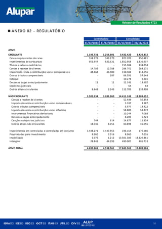 ALUP
B3 LISTED N2
51
◼ ANEXO 02 – REGULATÓRIO
Controladora Consolidado
31/12/2023 31/12/2022 31/12/2023 31/12/2022
ATIVO
CIRCULANTE 1.193.731 1.256.601 3.432.420 3.420.332
Caixa e equivalentes de caixa 168.176 343.170 823.209 850.481
Investimentos de curto prazo 953.647 633.531 1.852.958 1.836.607
Títulos e valores mobiliários - - 155.384 138.094
Contas a receber de clientes 14.786 12.788 288.702 268.575
Imposto de renda e contribuição social compensáveis 48.468 46.980 110.384 113.656
Outros tributos compensáveis - 397 66.591 57.644
Estoque - - 10.278 9.201
Despesas pagas antecipadamente 11 11 12.141 13.602
Depósitos judiciais - - 64 64
Outros ativos circulantes 8.643 2.243 112.709 132.408
NÃO CIRCULANTE 3.505.934 3.281.960 14.411.149 13.989.652
Contas a receber de clientes - - 52.449 50.354
Imposto de renda e contribuição social compensáveis - - 3.187 3.187
Outros tributos compensáveis - - 5.977 18.422
Imposto de renda e contribuição social diferidos - - 58.800 53.272
Instrumentos financeiros derivativos - - 10.244 7.088
Despesas pagas antecipadamente - - 8.201 6.723
Cauções e depósitos judiciais 744 914 14.877 15.854
Outros ativos não circulantes 18.035 8.051 60.898 45.056
Investimentos em controladas e controladas em conjunto 3.448.271 3.437.955 196.164 176.586
Propriedades para investimento 8.960 7.016 8.960 7.016
Imobilizado 1.075 1.212 13.501.385 13.120.361
Intangível 28.849 44.293 490.007 485.733
ATIVO TOTAL 4.699.665 4.538.561 17.843.569 17.409.984
 