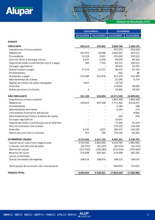 ALUP
B3 LISTED N2
52
Controladora Consolidado
31/12/2023 31/12/2022 31/12/2023 31/12/2022
PASSIVO
CIRCULANTE 656.114 476.832 3.069.748 2.380.145
Empréstimos e financiamentos - - 472.270 653.418
Debêntures 341.015 18.898 1.663.287 497.611
Fornecedores 13.118 9.625 191.620 239.119
Salários, férias e encargos sociais 6.675 6.238 45.654 45.325
Imposto de renda e contribuição social a pagar 385 7.516 63.551 100.115
Encargos regulatórios - - 39.010 53.767
Outros tributos a pagar 17.573 12.577 98.325 97.253
Arrendamentos - - 926 86
Dividendos a pagar 274.289 421.978 331.379 552.380
Adiantamentos de clientes - - 21.296 6.779
Opções de compra de ações outorgadas 3.057 - 10.734 -
Provisões - - 114.891 94.699
Outras passivos circulantes 2 - 16.805 39.593
NÃO CIRCULANTE 331.109 650.004 10.371.500 10.899.042
Empréstimos e financiamentos - - 1.867.508 1.866.200
Debêntures 324.015 647.928 7.771.366 8.618.877
Arrendamentos - - 2.186 100
Adiantamentos de clientes - - 6.143 173
Instrumentos financeiros derivativos - - - 8.860
Adiantamento para futuro aumento de capital - - 293 293
Encargos regulatórios - - 16.641 -
Imposto de renda e contribuição social diferidos - - 71.340 45.419
Passivo contratual com clientes - - 270.522 116.330
Provisões 6.737 1.877 189.375 156.585
Outras passivos não circulantes 357 199 176.126 86.205
PATRIMÔNIO LÍQUIDO 3.712.442 3.411.725 4.402.321 4.130.797
Capital social subscrito e integralizado 3.310.783 2.981.996 3.310.783 2.981.996
(-) Gastos com emissão de ações (65.225) (65.225) (65.225) (65.225)
Reserva de capital (215.933) (195.685) (215.933) (195.685)
Reservas de lucros 574.298 582.565 574.298 582.565
Lucros acumulados - - - -
Outros resultados abrangentes 108.519 108.074 108.519 108.074
Participação de acionistas não controladores - - 689.879 719.072
PASSIVO TOTAL 4.699.665 4.538.561 17.843.569 17.409.984
 