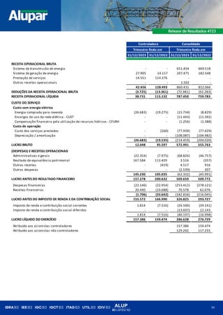 ALUP
B3 LISTED N2
54
31/12/2023 31/12/2022 31/12/2023 31/12/2022
RECEITA OPERACIONAL BRUTA
Sistema de transmissão de energia - - 651.454 669.518
Sistema de geração de energia 27.905 14.117 207.475 182.548
Prestação de serviços 14.551 114.376 - -
Outros receitas operacionais - - 1.502 -
42.456 128.493 860.431 852.066
DEDUÇÕES DA RECEITA OPERACIONAL BRUTA (3.725) (13.361) (72.981) (92.283)
RECEITA OPERACIONAL LÍQUIDA 38.731 115.132 787.450 759.783
- - - -
CUSTO DO SERVIÇO
Custo com energia elétrica
Energia comprada para revenda (26.683) (19.275) (15.734) (8.829)
Encargos do uso da rede elétrica - CUST - - (11.443) (11.392)
Compensação financeira pela utilização de recursos hídricos - CFURH - - (1.256) (1.388)
Custo de operação
Custo dos serviços prestados - (260) (77.939) (77.429)
Depreciação / amortização - - (108.087) (104.982)
(26.683) (19.535) (214.459) (204.020)
LUCRO BRUTO 12.048 95.597 572.991 555.763
- - - -
(DESPESAS) E RECEITAS OPERACIONAIS - -
Administrativas e gerais (22.354) (7.975) (68.826) (46.757)
Reultado de equivalência patrimonial 167.584 113.429 3.516 (357)
Outras receitas - (419) 4.517 916
Outras despesas - - (2.539) 207
145.230 105.035 (63.332) (45.991)
LUCRO ANTES DO RESULTADO FINANCEIRO 157.278 200.632 509.659 509.772
- - - -
Despesas financeiras (22.146) (22.954) (253.412) (278.121)
Receitas financeiras 20.440 (10.688) 70.578 62.076
(1.706) (33.642) (182.834) (216.045)
LUCRO ANTES DO IMPOSTO DE RENDA E DA CONTRIBUIÇÃO SOCIAL 155.572 166.990 326.825 293.727
- - - -
Imposto de renda e contribuição social correntes 1.814 (7.516) (26.500) (39.141)
Imposto de renda e contribuição social diferidos - - (13.697) 22.143
1.814 (7.516) (40.197) (16.998)
LUCRO LÍQUIDO DO EXERCÍCIO 157.386 159.474 286.628 276.729
- - - -
Atribuído aos acionistas controladores 157.386 159.474
Atribuído aos acionistas não controladores 129.242 117.255
Trimestre findo em
Controladora
Trimestre findo em
Consolidado
 
