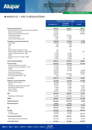 ALUP
B3 LISTED N2
55
◼ ANEXO 03 – IFRS X REGULATÓRIO
Receita operacional bruta 959.172 860.431 98.741
Receita de transmissão de energia / Receita de O&M 156.752 658.662 (501.910)
Receita de infraestrutura 50.753 - 50.753
Remuneração do Ativo de Concessão 549.898 - 549.898
Suprimento de energia 207.475 207.475 -
( - ) Parcela variável (7.208) (7.208) -
Outras receitas operacionais 1.502 1.502 -
Deduções da receita operacional bruta (80.901) (72.981) (7.920)
PIS / COFINS (70.501) (61.958) (8.543)
ICMS (40) (40)
ISS (704) (704) -
IVA - - -
Reserva Global de Reversão - RGR 44 44 -
Reserva Global de Reversão - RGR diferido 574 - 574
Pesquisa e Desenvolvimento - P&D (2.787) (2.787) -
FNDCT (2.784) (2.784) -
Ministério de minas e energia - MME (1.396) (1.396) -
TFSEE (3.307) (3.356) 49
Receita operacional líquida 878.271 787.450 90.821
Custo do serviço (230.092) (214.459) (15.633)
Energia comprada para revenda (15.734) (15.734) -
Encargos do uso da rede elétrica - CUST (11.443) (11.443) -
CFURH (1.256) (1.256) -
Custo dos serviços prestados (82.765) (77.939) (4.826)
Custo de infraestrutura (78.497) (78.497)
Depreciação / Amortização (40.279) (107.969) 67.690
Utilização do Bem Público - UBP (118) (118) -
Lucro bruto 648.179 572.991 75.188
Despesas e receitas operacionais (81.185) (63.332) (17.853)
Administrativas e gerais (40.698) (41.497) 799
Pessoal (24.826) (24.826) -
Resultado de equivalência patrimonial 13.911 3.516 10.395
Depreciação / Amortização (1.470) (2.503) 1.033
Outras receitas 1.705 4.517 (2.812)
Outras despesas (29.807) (2.539) (27.268)
EBIT 566.994 509.659 57.335
Depreciação / Amortização (41.867) (110.590) 68.723
EBITDA 608.861 620.249 (11.388)
Despesas financeiras (254.432) (253.412) (1.020)
-
Receitas financeiras 70.582 70.578 4
(183.850) (182.834) (1.016)
EBT 383.144 326.825 56.319
IR / CSLL (126.259) (40.197) (86.062)
IR / CSLL (26.500) (26.500) -
IR / CSLL Diferido (99.759) (13.697) (86.062)
Lucro líquido Consolidado 256.885 286.628 (29.743)
Participação de não controladores (115.723) (129.242) 13.519
Lucro líquido Alupar 141.162 157.386 (16.224)
Trimestre findo em 31/12/2023
Consolidado IFRS
Consolidado
Regulatório
Variação
 