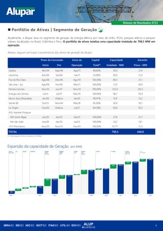 ALUP
B3 LISTED N2
6
◼ Portfólio de Ativos | Segmento de Geração
Atualmente, a Alupar atua no segmento de geração de energia elétrica por meio de UHEs, PCHs, parques eólicos e parques
solares, localizados no Brasil, Colômbia e Peru. O portfólio de ativos totaliza uma capacidade instalada de 798,5 MW em
operação.
Abaixo, seguem principais características dos ativos de geração da Alupar:
Prazo da Concessão Início da Capital Capacidade Garantia
Início Fim Operação Total(1)
Instalada - MW Física – MW
Queluz Abr/04 Ago/48 Ago/11 68,83% 30,0 21,4
Lavrinhas Abr/04 Set/48 Set/11 61,00% 30,0 21,4
Foz do Rio Claro Ago/06 Dez/46 Ago/10 100,00% 68,4 37,1
São José - Ijuí Ago/06 Fev/46 Mar/11 100,00% 51,0 28,9
Ferreira Gomes Nov/10 Jun/47 Nov/14 100,00% 252,0 145,5
Energia dos Ventos Jul/12 Jul/47 Mar/16 100,00% 98,7 50,9
Morro Azul (Risaralda) Jan/09 Vitalícia Set/16 99,97% 19,9 13,2
Verde 08 Out/12 Nov/44 Mai/18 85,00% 30,0 18,7
La Virgen Out/05 Vitalícia Jul/21 84,58% 93,8 59,2
EOL Agreste Potiguar
AW Santa Régia Jan/20 Jan/55 Set/23 100,00% 37,8 21,7
AW São João Jan/20 Jan/55 Jul/23 100,00% 25,2 14,1
UFV Pitombeira Nov/20 Nov/55 Fev/24 100,00% 61,7(2)
15,9
TOTAL 798,5 448,0
(1) Participação Direta e Indireta | (2) MWp
 