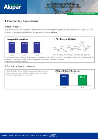 ALUP
B3 LISTED N2
7
◼ Informações Operacionais
➔Transmissão:
As transmissoras da Companhia apresentaram um desempenho operacional consistente ao longo do 4T23,
mantendo a disponibilidade física de aproximadamente 100,0%.
A disponibilidade física da linha é um indicador operacional, que
demonstra o percentual de horas em que a linha esteve disponível ao
longo de um determinado período.
O PV é o indicador que reflete o impacto da indisponibilidade no
resultado da empresa.
➔Geração e Comercialização:
A disponibilidade inferior a 100% é resultado dos desligamentos para
manutenções preventivas anuais dos equipamentos e manutenções
contratuais programadas com o fornecedor.
99,8% 100,0% 99,6%
out/23 nov/23 dez/23
Disponibilidade Física
0,42%
0,41%
0,56%
0,35%
0,72%
0,58%
0,59%
0,63%
1,15%
0,59%
0,63%
2013 2014 2015 2016 2017 2018 2019 2020 2021 2022 4T23
PV - Parcela Variável
89,1% 85,4%
4T22 4T23
Disponibilidade Geradoras
Considerando Paradas Programadas
 