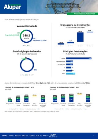 ALUP
B3 LISTED N2
8
Nível atual de contratação dos ativos de Geração:
Abaixo demonstramos o impacto do GSF de 104,6 GWh no 4T23, além de uma exposição negativa na CCEE de 28,7 GWh.
Nota: considera alocação flat para PCH Morro Azul, UHE La Virgen e para o Complexo Eólico Energia dos Ventos
69%
31%
ACR ACL
Preço Médio: R$ 215,52
Preço Médio: R$ 293,95
338,2
MWm
Volume Contratado
90%
6%
4%
IPCA IGP-M IPP
Distribuição por Indexador
(% do Volume Contratado)
15%
9%
9%
12%
12%
43%
Outros
EAPs
Ijuí
Foz do Rio Claro
Energia dos Ventos
F. Gomes
Cronograma de Vencimentos
(% do Volume Contratado)
10,1%
11,8%
72,7%
5,4%
1 - 5 Anos 5 - 10 Anos 10 - 20 Anos 20 - 30 Anos
Principais Contratações
(% do Volume Contratado)
237,9
571,8 647,7 543,1
165,7
88,1
184,0
184,0
84,3
236,2
236,2
236,2
(104,6)
Energia Gerada Contratos de
Venda
Garantia Física
Sazonalizada
GSF /
Secundária
Garantia Física
Sazonalizada
Líquida
Contratos de Venda x Energia Gerada | 4T23
(Em GWh)
Hidricas Brasil - MRE Eólicas Hidrica Colômbia e Peru Solar
1.726,5 2.217,2 2.308,4 2.056,6
443,6
349,5 535,5
535,5
462,4
937,0
937,0
937,0
( 251,8 )
Energia Gerada Contratos de
Venda
Garantia Física
Sazonalizada
GSF /
Secundária
Garantia Física
Sazonalizada
Líquida
Contratos de Venda x Energia Gerada | 2023
(Em GWh)
Hídrica Brasil - MRE Eólicas Hídrica Colômbia e Peru Solar
 