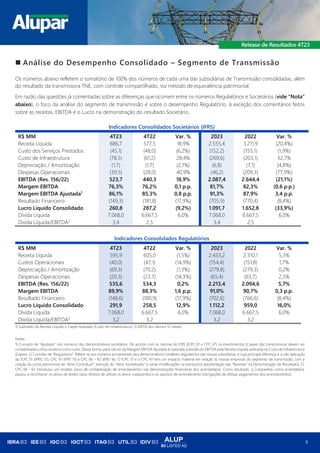 ALUP
B3 LISTED N2
9
◼ Análise do Desempenho Consolidado – Segmento de Transmissão
Os números abaixo refletem o somatório de 100% dos números de cada uma das subsidiárias de Transmissão consolidadas, além
do resultado da transmissora TNE, com controle compartilhado, via método de equivalência patrimonial.
Em razão das questões já comentadas sobre as diferenças que ocorrem entre os números Regulatórios e Societários (vide “Nota”
abaixo), o foco da análise do segmento de transmissão é sobre o desempenho Regulatório, à exceção dos comentários feitos
sobre as receitas, EBITDA e o Lucro na demonstração do resultado Societário.
Indicadores Consolidados Societários (IFRS)
R$ MM 4T23 4T22 Var. % 2023 2022 Var. %
Receita Líquida 686,7 577,5 18,9% 2.555,4 3.211,9 (20,4%)
Custo dos Serviços Prestados (45,1) (48,0) (6,2%) (152,2) (155,1) (1,9%)
Custo de Infraestrutura (78,5) (61,2) 28,4% (269,6) (203,1) 32,7%
Depreciação / Amortização (1,7) (1,7) (2,1%) (6,8) (7,1) (4,8%)
Despesas Operacionais (39,5) (28,0) 40,9% (46,2) (209,3) (77,9%)
EBITDA (Res. 156/22) 523,7 440,3 18,9% 2.087,4 2.644,4 (21,1%)
Margem EBITDA 76,3% 76,2% 0,1 p.p. 81,7% 82,3% (0,6 p.p.)
Margem EBITDA Ajustada1
86,1% 85,3% 0,8 p.p. 91,3% 87,9% 3,4 p.p.
Resultado Financeiro (149,3) (181,8) (17,9%) (705,9) (770,4) (8,4%)
Lucro Líquido Consolidado 260,8 287,2 (9,2%) 1.091,7 1.652,8 (33,9%)
Dívida Líquida 7.068,0 6.667,5 6,0% 7.068,0 6.667,5 6,0%
Dívida Líquida/EBITDA2
3,4 2,5 3,4 2,5
Indicadores Consolidados Regulatórios
R$ MM 4T23 4T22 Var. % 2023 2022 Var. %
Receita Líquida 595,9 605,0 (1,5%) 2.433,2 2.310,1 5,3%
Custos Operacionais (40,0) (47,1) (14,9%) (154,4) (151,8) 1,7%
Depreciação / Amortização (69,3) (70,2) (1,3%) (279,8) (279,3) 0,2%
Despesas Operacionais (20,3) (23,7) (14,3%) (65,4) (63,7) 2,5%
EBITDA (Res. 156/22) 535,6 534,3 0,2% 2.213,4 2.094,6 5,7%
Margem EBITDA 89,9% 88,3% 1,6 p.p. 91,0% 90,7% 0,3 p.p.
Resultado Financeiro (148,6) (180,9) (17,9%) (702,6) (766,6) (8,4%)
Lucro Líquido Consolidado 291,9 258,5 12,9% 1.112,2 959,0 16,0%
Dívida Líquida 7.068,0 6.667,5 6,0% 7.068,0 6.667,5 6,0%
Dívida Líquida/EBITDA2
3,2 3,2 3,2 3,2
1) Subtraído da Receita Líquida o Capex realizado (Custo de Infraestrutura); 2) EBITA dos últimos 12 meses.
Notas:
1) Conceito de “Ajustado” nos números dos demonstrativos societários: De acordo com as normas do IFRS (ICPC 01 e CPC 47) os investimentos (Capex) das transmissoras devem ser
contabilizados como receita e como custo. Dessa forma, para cálculo da Margem EBITDA Ajustada é realizada a divisão do EBITDA pela Receita Líquida subtraída do Custo de Infraestrutura
(Capex). 2) Conceito de “Regulatório”: Refere-se aos números provenientes dos demonstrativos contábeis regulatórios das nossas subsidiárias, e cuja principal diferença é a não aplicação
do ICPC 01 (IFRIC 12), CPC 47 (IFRS 15) e CPC 06 – R2 (IFRS 16). O ICPC 01 e o CPC 47 tem um impacto material em relação às nossas empresas do segmento de transmissão, com a
criação da conta patrimonial de “Ativo Contratual”, extinção do “Ativo Imobilizado” e várias modificações na estrutura e apresentação das “Receitas” na Demonstração de Resultados. O
CPC 06 - R2 introduziu um modelo único de contabilização de arrendamentos nas demonstrações financeiras dos arrendatários. Como resultado, a Companhia, como arrendatária,
passou a reconhecer os ativos de direito (seus direitos de utilizar os ativos subjacentes) e os passivos de arrendamento (obrigações de efetuar pagamentos dos arrendamentos).
 