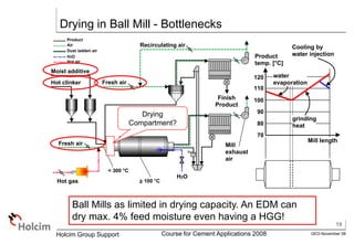 19
GEO-November 08
Holcim Group Support Course for Cement Applications 2008
Drying in Ball Mill - Bottlenecks
Fresh air
Fresh air
Moist additive
Hot clinker
Hot gas
H2O
Product
Air
Dust ladden air
H2O
Hot air
70
80
90
100
110
120
Product
temp. [°C]
Mill length
grinding
heat
water
evaporation
Cooling by
water injection
Finish
Product
Mill
exhaust
air
< 300 °C
> 100 °C
Recirculating air
Drying
Compartment?
Ball Mills as limited in drying capacity. An EDM can
dry max. 4% feed moisture even having a HGG!
 