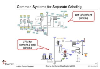 25
GEO-November 08
Holcim Group Support Course for Cement Applications 2008
Common Systems for Separate Grinding
Clinker Gypsum
Min.
Comp.
[l/h]
[kW]
[l/h]
[t/h]
[°C]
[mbar] [°C]
[t/h] [t/h] [t/h]
[t/h] [t/h] [t/h]
[%]
[%]
[%]
[%]
[%]
[%]
[t] [t] [t]
[°C]
[l/h]
Grinding
aid
[1/min]
[°C]
[kW]
[mbar]
[°C]
[mbar]
[kW]
[mbar]
[°C]
[1/min]
[°C]
[°C]
[°C]
[1/min]
[m3/h] [mg/m3]
Sollwerte
Prozesswerte
[t/h]
[t/h]
[1/min]
[°C]
Product
grinding aid DEG
[t]
[kW]
[t/h]
[mbar]
[°C]
[%] [l/min]
[t/h] [t/h]
[%]
[cm2
/g]
sampler
[%R]
[l/h]
[mbar]
[°C]
[kW] [%]
[°C]
Hot gas
[t]
[t] [%] [%] [bar]
[mbar]
[min-1]
[min-1]
[l/h]
to cement
silo
fresh air
Clinker Gypsum
VRM for
cement & slag
grinding
BM for cement
grinding
 