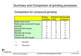 29
GEO-November 08
Holcim Group Support Course for Cement Applications 2008
Summary and Comparison of grinding processes
- - Very bad
++ Very good
Comparison for compound grinding
Drying Control of achievable
potential PSD fineness
Roller press circuit 0 0 ++
Roller press circuit with hot gas + 0 ++
Horomill - ? ?
Horomill with hot gas + ? ?
Ball Mill + - ++
Ball Mill with hot gas ++ - ++
Vertical mill 0 ++ +
Vertical mill with hot gas +++ ++ +
0
0
0
++
++
 