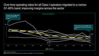 4
Over time operating ratios for all Class I operators migrated to a narrow
57–65% band, improving margins across the sect...