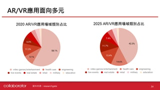 AR/VR應用面向多元
34資料來源：researchgate
 