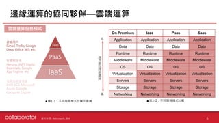 邊緣運算的協同夥伴—雲端運算
SaaS
PaaS
IaaS
用戶端的控制程度
高
低
終端用戶
Gmail, Trello, Google
Docs, Office 365, etc.
軟體開發者
Heroku, AWS Elastic
Beanstalk, Google
App Engine, etc.
信息技術管理員
AWS EC2, Microsoft
Azure, Google
Compute Engine
On Premises Iaas Paas Saas
Application Application Application Application
Data Data Data Data
Runtime Runtime Runtime Runtime
Middleware Middleware Middleware Middleware
OS OS OS OS
Virtualization Virtualization Virtualization Virtualization
Servers Servers Servers Servers
Storage Storage Storage Storage
Networking Networking Networking Networking
▲圖1-1：不同服務模式分層示意圖 ▲表1-2：不同服務模式比較
資料來源：Microsoft, IBM
雲端運算服務模式
6
 