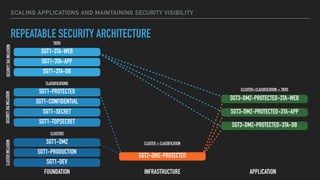 SCALING APPLICATIONS AND MAINTAINING SECURITY VISIBILITY
SGT2-DMZ-PROTECTED
REPEATABLE SECURITY ARCHITECTURE
SGT3-DMZ-PROT...