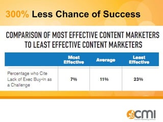 300%  Less Chance of Success 