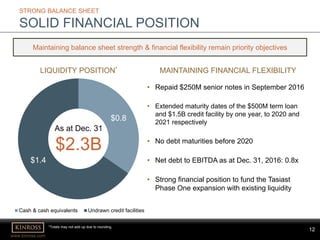 12
www.kinross.com
12
STRONG BALANCE SHEET
SOLID FINANCIAL POSITION
$0.8
$1.4
Cash & cash equivalents Undrawn credit facilities
LIQUIDITY POSITION*
Maintaining balance sheet strength & financial flexibility remain priority objectives
MAINTAINING FINANCIAL FLEXIBILITY
• Repaid $250M senior notes in September 2016
• Extended maturity dates of the $500M term loan
and $1.5B credit facility by one year, to 2020 and
2021 respectively
• No debt maturities before 2020
• Net debt to EBITDA as at Dec. 31, 2016: 0.8x
• Strong financial position to fund the Tasiast
Phase One expansion with existing liquidity
As at Dec. 31
$2.3B
*Totals may not add up due to rounding.
 