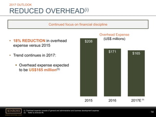 14
www.kinross.com
14
2017 OUTLOOK
REDUCED OVERHEAD(i)
$208
$171 $165
2015 2016 2017E
Overhead Expense
(US$ millions)
• 18% REDUCTION in overhead
expense versus 2015
• Trend continues in 2017:
 Overhead expense expected
to be US$165 million(5)
(i) Overhead expense consists of general and administrative and business development expense.
(5) Refer to endnote #5.
Continued focus on financial discipline
(5)
 