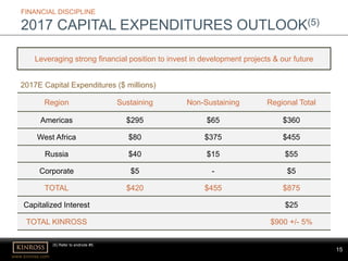 15
www.kinross.com
15
FINANCIAL DISCIPLINE
2017 CAPITAL EXPENDITURES OUTLOOK(5)
Region Sustaining Non-Sustaining Regional Total
Americas $295 $65 $360
West Africa $80 $375 $455
Russia $40 $15 $55
Corporate $5 - $5
TOTAL $420 $455 $875
Capitalized Interest $25
TOTAL KINROSS $900 +/- 5%
Leveraging strong financial position to invest in development projects & our future
2017E Capital Expenditures ($ millions)
(5) Refer to endnote #5.
 