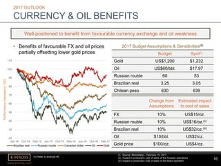16
www.kinross.com
16
2017 OUTLOOK
CURRENCY & OIL BENEFITS
Well-positioned to benefit from favourable currency exchange and oil weakness
Change from
Assumptions
Estimated impact
to cost of sales
FX 10% US$15/oz.
Russian rouble 10% US$16/oz.(ii)
Brazilian real 10% US$32/oz.(iii)
Oil $10/bbl. US$2/oz.
Gold price $100/oz. US$4/oz.
Budget Spot(i)
Gold US$1,200 $1,232
Oil US$60/bbl. $17.97
Russian rouble 60 53
Brazilian real 3.25 3.05
Chilean peso 630 639
2017 Budget Assumptions & Sensitivities(5)
• Benefits of favourable FX and oil prices
partially offsetting lower gold prices
20
30
40
50
60
70
80
90
100
110
Jun-14 Oct-14 Feb-15 Jun-15 Oct-15 Feb-16 Jun-16 Oct-16 Feb-17
Performance(rebasedto100)
Brazilian real Russian rouble Canadian dollar Oil Gold
(i) Source: Bloomberg – February 15, 2017.
(ii) Impact to production cost of sales of the Russian operations
(iii) Impact to production cost of sales of the Brazil operation
(5) Refer to endnote #5.
 