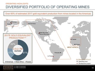 19
www.kinross.com
19
Bald Mountain
2017E GOLD EQUIVALENT
PRODUCTION(2,5)
OPERATING HIGHLIGHTS
DIVERSIFIED PORTFOLIO OF OPERATING MINES
GLOBAL PORTFOLIO
Operating mine
Development project
Round Mountain
Fort Knox
La Coipa
Paracatu
Kupol
Dvoinoye
Chirano
Tasiast
AMERICASRUSSIA
WEST AFRICA
(3) Refer to endnote #3.
Over 60% of estimated 2017 gold equivalent production from mines located in the Americas
61%17%
22%
Americas West Africa Russia
2.5-2.7M
ounces
(2) Refer to endnote #2.
(5) Refer to endnote #5.
 