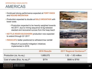20
www.kinross.com
20
OPERATING HIGHLIGHTS
AMERICAS
• Continued strong performance expected at FORT KNOX
and ROUND MOUNTAIN
• Production expected to double at BALD MOUNTAIN with
lower costs
• Production expected to be heavily weighted towards
H2 2017, due to mining sequence & lag between
stacked and recovered ounces from the heap leach
• KETTLE-RIVER BUCKHORN production now expected
to extend through Q1 2017
• PARACATU better positioned to withstand low rainfall
• Result of successful mitigation initiatives
implemented in 2016
2016 Results 2017 Regional Guidance(5)
Production (oz. Au eq.) 1,689,072 1.52 – 1.63 million
Cost of sales ($/oz. Au eq.)(3) $774 $680 to $750
(3) Refer to endnote #3.
(5) Refer to endnote #5.
 