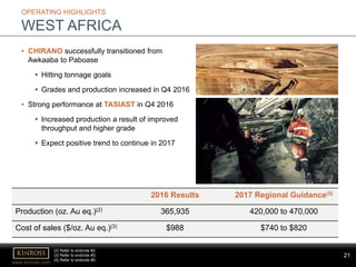 21
www.kinross.com
21
OPERATING HIGHLIGHTS
WEST AFRICA
• CHIRANO successfully transitioned from
Awkaaba to Paboase
 Hitting tonnage goals
 Grades and production increased in Q4 2016
• Strong performance at TASIAST in Q4 2016
 Increased production a result of improved
throughput and higher grade
 Expect positive trend to continue in 2017
(2) Refer to endnote #2.
(3) Refer to endnote #3.
(5) Refer to endnote #5.
2016 Results 2017 Regional Guidance(5)
Production (oz. Au eq.)(2) 365,935 420,000 to 470,000
Cost of sales ($/oz. Au eq.)(3) $988 $740 to $820
 