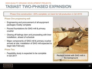 24
www.kinross.com
24
HIGH-QUALITY ORGANIC DEVELOPMENT PROJECTS
TASIAST TWO-PHASED EXPANSION
Phase One progressing well
• Engineering and procurement of all equipment
packages mostly complete
• Poured foundations for SAG mill & primary
crusher
• Closing off tailings dam and proceeding with liner
installation, ahead of schedule
• Major components of SAG mill & primary crusher
arrived at site; installation of SAG mill expected to
begin late February
Phase Two
• Feasibility study is expected to be complete
in Q3 2017
Phase One construction ~20% complete; on track for full production in Q2 2018
Reclaim tunnel with SAG mill in
the background
 