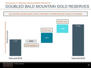 26
www.kinross.com
26
HIGH-QUALITY ORGANIC DEVELOPMENT PROJECTS
DOUBLED BALD MOUNTAIN GOLD RESERVES
Successfully doubled gold reserve estimates for Bald Mountain ahead of schedule
2,133
(229)
+677
+568
1,117
Year-end 2015 Year-end 2016
North area
South area
2016 depletion
Proven&ProbableMineralReserveEstimates(1)
(thousandounces)
(1) Refer to endnote #1.
 