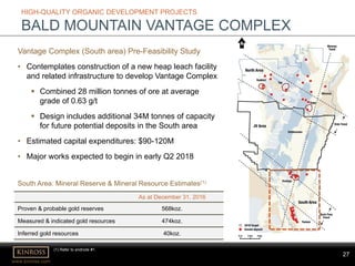 27
www.kinross.com
27
HIGH-QUALITY ORGANIC DEVELOPMENT PROJECTS
BALD MOUNTAIN VANTAGE COMPLEX
Vantage Complex (South area) Pre-Feasibility Study
• Contemplates construction of a new heap leach facility
and related infrastructure to develop Vantage Complex
 Combined 28 million tonnes of ore at average
grade of 0.63 g/t
 Design includes additional 34M tonnes of capacity
for future potential deposits in the South area
• Estimated capital expenditures: $90-120M
• Major works expected to begin in early Q2 2018
www.kinross.com
27
As at December 31, 2016
Proven & probable gold reserves 568koz.
Measured & indicated gold resources 474koz.
Inferred gold resources 40koz.
South Area: Mineral Reserve & Mineral Resource Estimates(1)
(1) Refer to endnote #1.
 