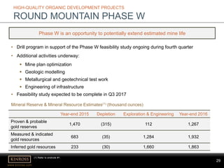29
www.kinross.com
29
HIGH-QUALITY ORGANIC DEVELOPMENT PROJECTS
ROUND MOUNTAIN PHASE W
Year-end 2015 Depletion Exploration & Engineering Year-end 2016
Proven & probable
gold reserves
1,470 (315) 112 1,267
Measured & indicated
gold resources
683 (35) 1,284 1,932
Inferred gold resources 233 (30) 1,660 1,863
Mineral Reserve & Mineral Resource Estimates(1) (thousand ounces)
• Drill program in support of the Phase W feasibility study ongoing during fourth quarter
• Additional activities underway:
 Mine plan optimization
 Geologic modelling
 Metallurgical and geotechnical test work
 Engineering of infrastructure
• Feasibility study expected to be complete in Q3 2017
Phase W is an opportunity to potentially extend estimated mine life
(1) Refer to endnote #1.
 