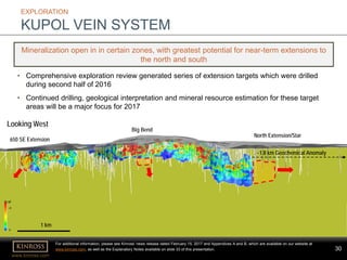 30
www.kinross.com
30
EXPLORATION
KUPOL VEIN SYSTEM
Mineralization open in in certain zones, with greatest potential for near-term extensions to
the north and south
• Comprehensive exploration review generated series of extension targets which were drilled
during second half of 2016
• Continued drilling, geological interpretation and mineral resource estimation for these target
areas will be a major focus for 2017
For additional information, please see Kinross’ news release dated February 15, 2017 and Appendices A and B, which are available on our website at
www.kinross.com, as well as the Explanatory Notes available on slide 33 of this presentation.
Big Bend
650 SE Extension
North Extension/Star
1 km
~1.8 km Geochemical Anomaly
Looking West
0
>5
Au g/t
 