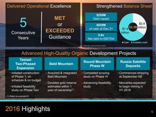 5
www.kinross.com
5
Advanced High-Quality Organic Development Projects
5
Consecutive
Years
MET
or
EXCEEDED
Guidance
Delivered Operational Excellence
$250M
Debt repaid
Cash Available credit
$830M
of cash at Dec.31
0.8x
Net debt to EBITDA
Strengthened Balance Sheet
$0.8
billion
$1.4
billion
2016 Highlights 5
Tasiast
Two-Phased
Expansion
• Initiated construction
of Phase 1; on
schedule & on budget
• Initiated feasibility
study on Phase Two
Bald Mountain
• Acquired & integrated
Bald Mountain
• Doubled gold reserve
estimates within 1
year of ownership(1)
• Completed scoping
study on Phase W
• Advancing feasibility
study
• Commenced stripping
at September NE
• Moroshka expected
to begin mining in
H1 2018
Round Mountain
Phase W
Russia Satellite
Deposits
(1) Refer to endnote #1.
$2.3B
*Totals may not add up due to rounding.
 