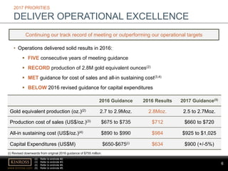6
www.kinross.com
6
2016 Guidance 2016 Results 2017 Guidance(5)
Gold equivalent production (oz.)(2) 2.7 to 2.9Moz. 2.8Moz. 2.5 to 2.7Moz.
Production cost of sales (US$/oz.)(3) $675 to $735 $712 $660 to $720
All-in sustaining cost (US$/oz.)(4) $890 to $990 $984 $925 to $1,025
Capital Expenditures (US$M) $650-$675(i) $634 $900 (+/-5%)
2017 PRIORITIES
DELIVER OPERATIONAL EXCELLENCE
• Operations delivered solid results in 2016:
 FIVE consecutive years of meeting guidance
 RECORD production of 2.8M gold equivalent ounces(2)
 MET guidance for cost of sales and all-in sustaining cost(3,4)
 BELOW 2016 revised guidance for capital expenditures
Continuing our track record of meeting or outperforming our operational targets
(2) Refer to endnote #2.
(3) Refer to endnote #3.
(4) Refer to endnote #4.
(5) Refer to endnote #5.
(i) Revised downwards from original 2016 guidance of $755 million.
 