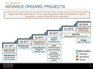 9
www.kinross.com
9
2017 PRIORITIES
ADVANCE ORGANIC PROJECTS
September NE
First production
Organic projects spanning all 3 of our operating regions offer opportunities to expand
production or extend mine life at our operations
Q2 2018
Q1 2017
Q2 2017
Q3 2017
Q4 2017
Q1 2018
Bald Mountain
Mineral reserve
estimate update
Bald Mountain
Vantage PFS
Tasiast Phase 2
Feasibility study
La Coipa
Phase 7
Sectoral permits
Moroshka
Mining expected to commence H1
Tasiast Phase 1
Full production
Project Location
Americas
West Africa
Russia
Round Mountain
Phase W
Feasibility study
Vantage
Major earthworks
Kupol
Potential mineral
resource addition
Fort Knox
Potential East &
South Wall
mineral resource
addition


 