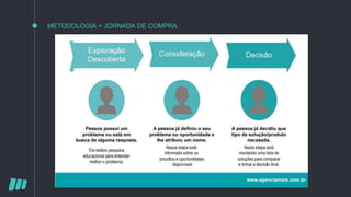 METODOLOGIA + JORNADA DE COMPRA
 