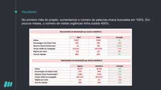 Resultados
No primeiro mês do projeto, aumentamos o número de palavras-chave buscadas em 100%. Em
poucos meses, o número de visitas orgânicas tinha subido 400%.
 