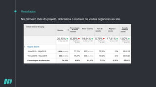 Resultados
No primeiro mês do projeto, dobramos o número de visitas orgânicas ao site.
 