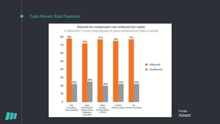 Todo Mundo Está Fazendo!
Fonte:
Hubspot
 